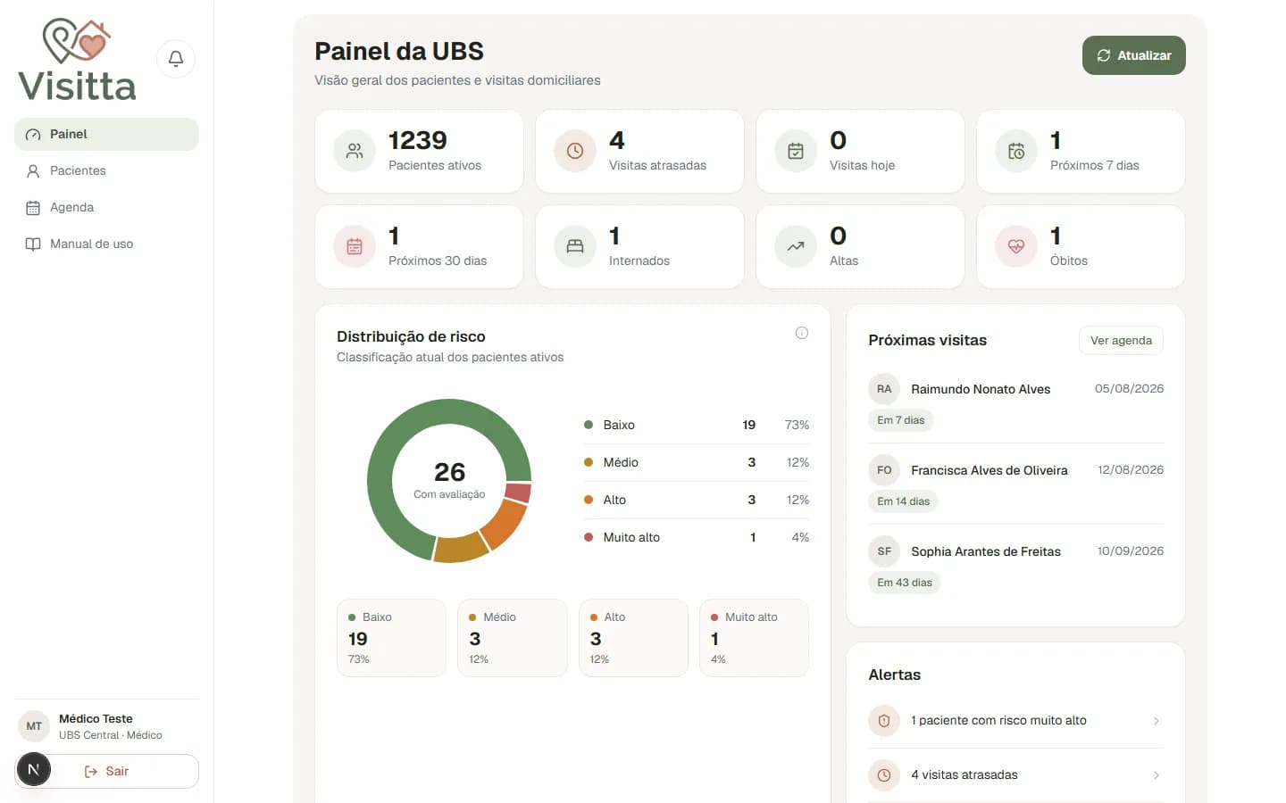 Painel da UBS no Visitta com oito indicadores em duas linhas e a distribuição de risco dos pacientes